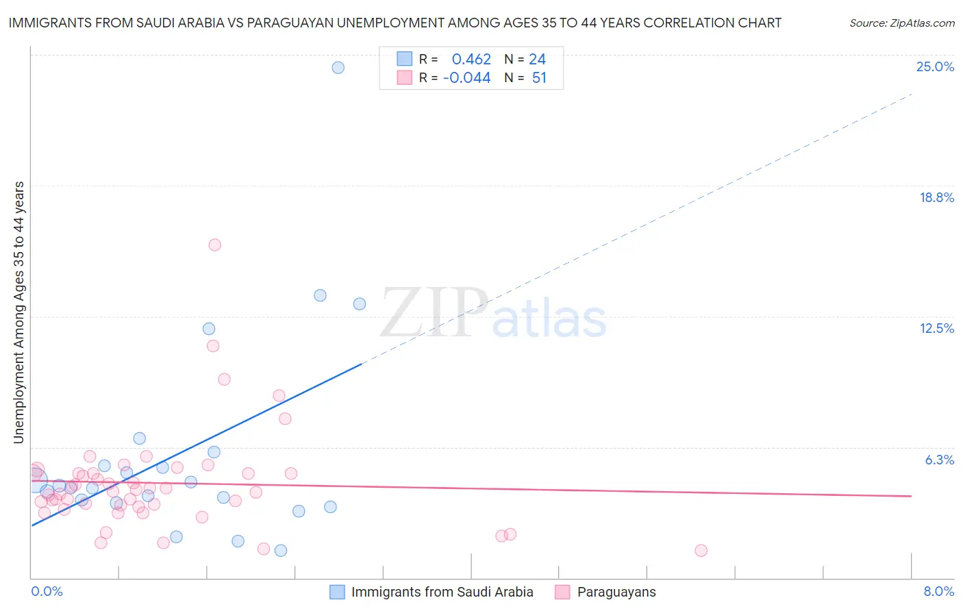 Immigrants from Saudi Arabia vs Paraguayan Unemployment Among Ages 35 to 44 years