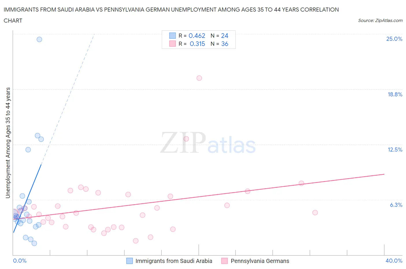 Immigrants from Saudi Arabia vs Pennsylvania German Unemployment Among Ages 35 to 44 years