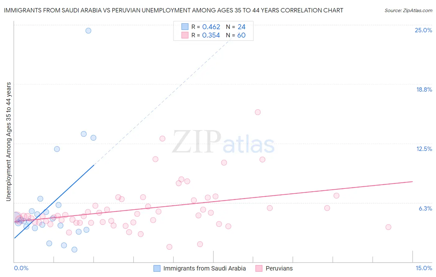 Immigrants from Saudi Arabia vs Peruvian Unemployment Among Ages 35 to 44 years