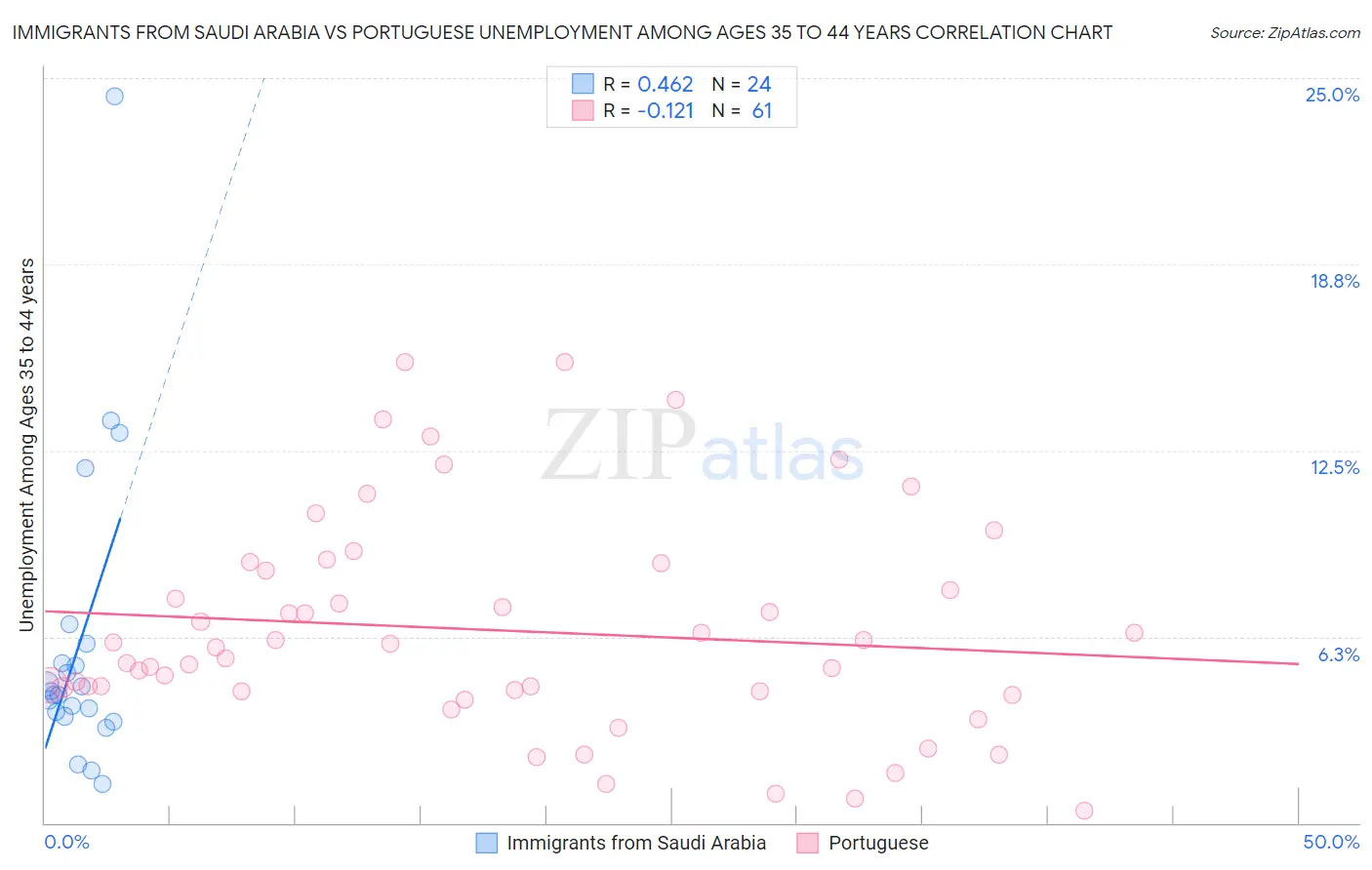 Immigrants from Saudi Arabia vs Portuguese Unemployment Among Ages 35 to 44 years