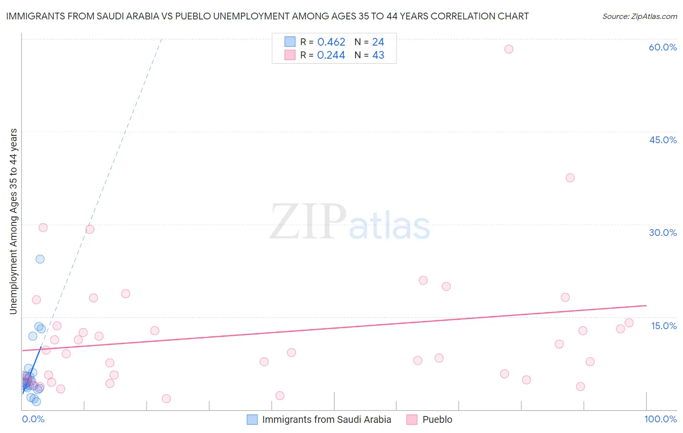 Immigrants from Saudi Arabia vs Pueblo Unemployment Among Ages 35 to 44 years