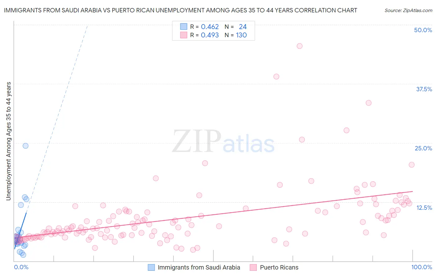 Immigrants from Saudi Arabia vs Puerto Rican Unemployment Among Ages 35 to 44 years