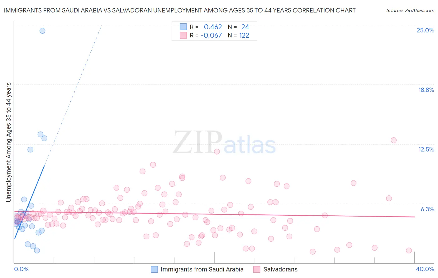 Immigrants from Saudi Arabia vs Salvadoran Unemployment Among Ages 35 to 44 years