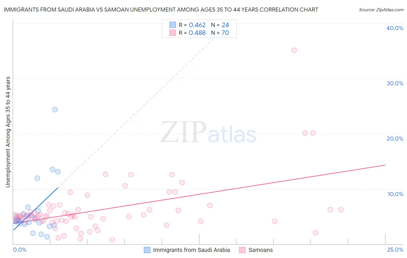 Immigrants from Saudi Arabia vs Samoan Unemployment Among Ages 35 to 44 years