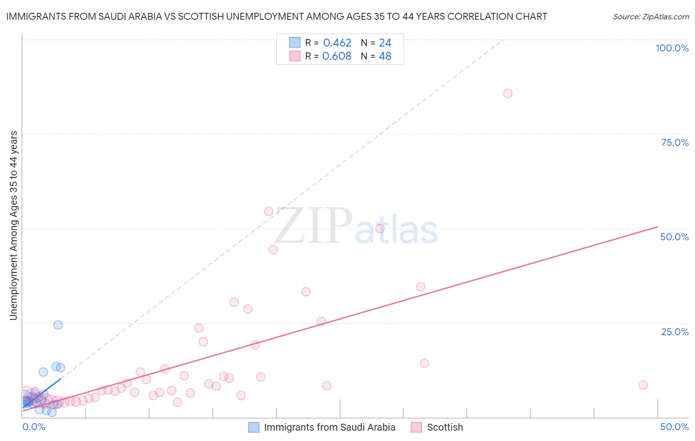 Immigrants from Saudi Arabia vs Scottish Unemployment Among Ages 35 to 44 years