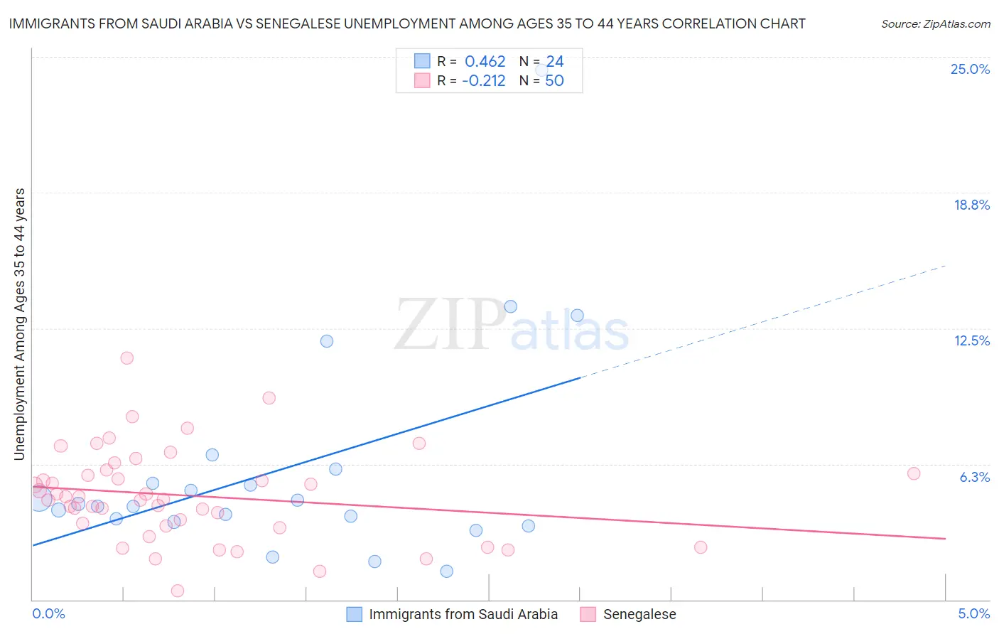 Immigrants from Saudi Arabia vs Senegalese Unemployment Among Ages 35 to 44 years