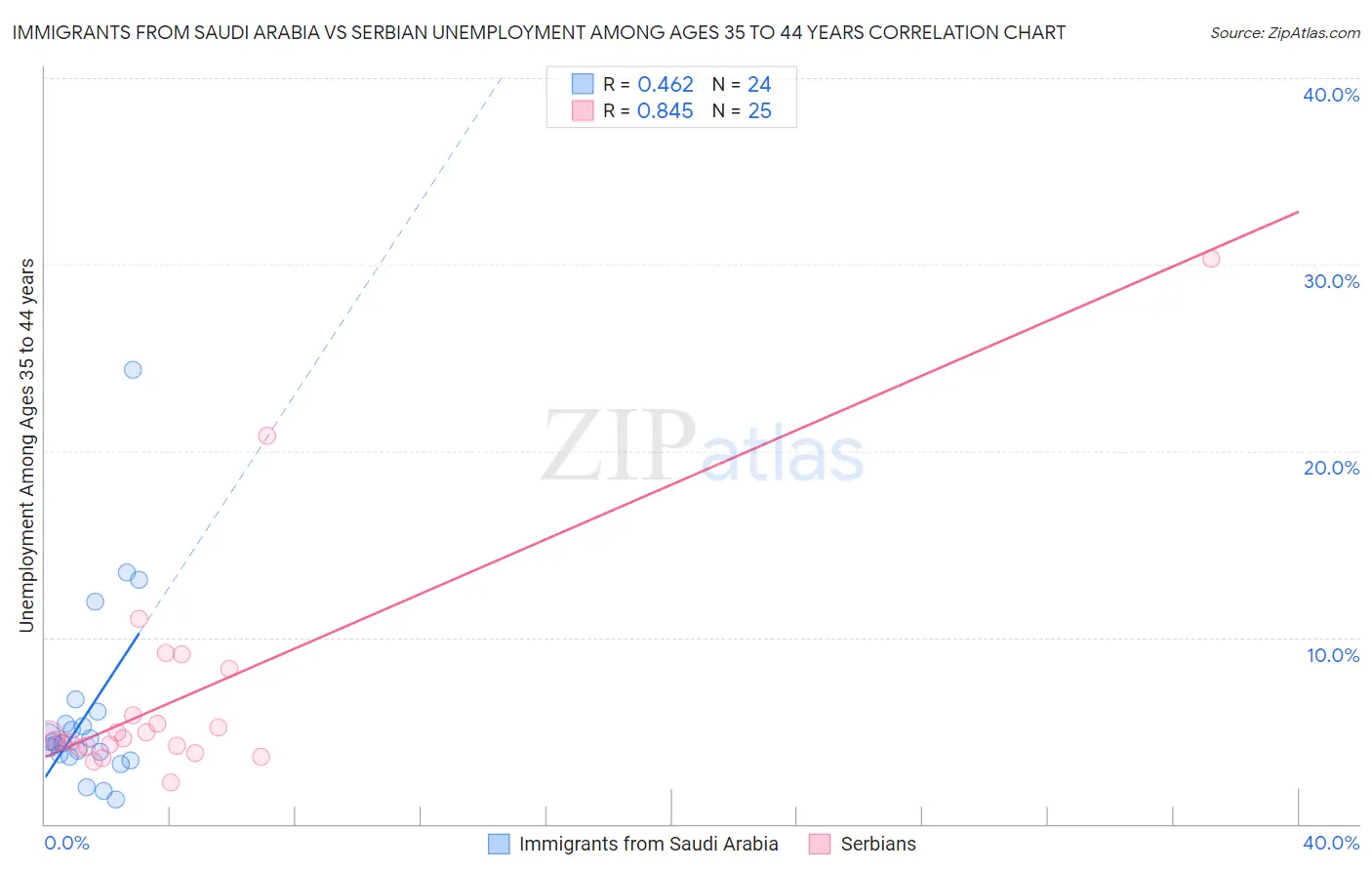 Immigrants from Saudi Arabia vs Serbian Unemployment Among Ages 35 to 44 years