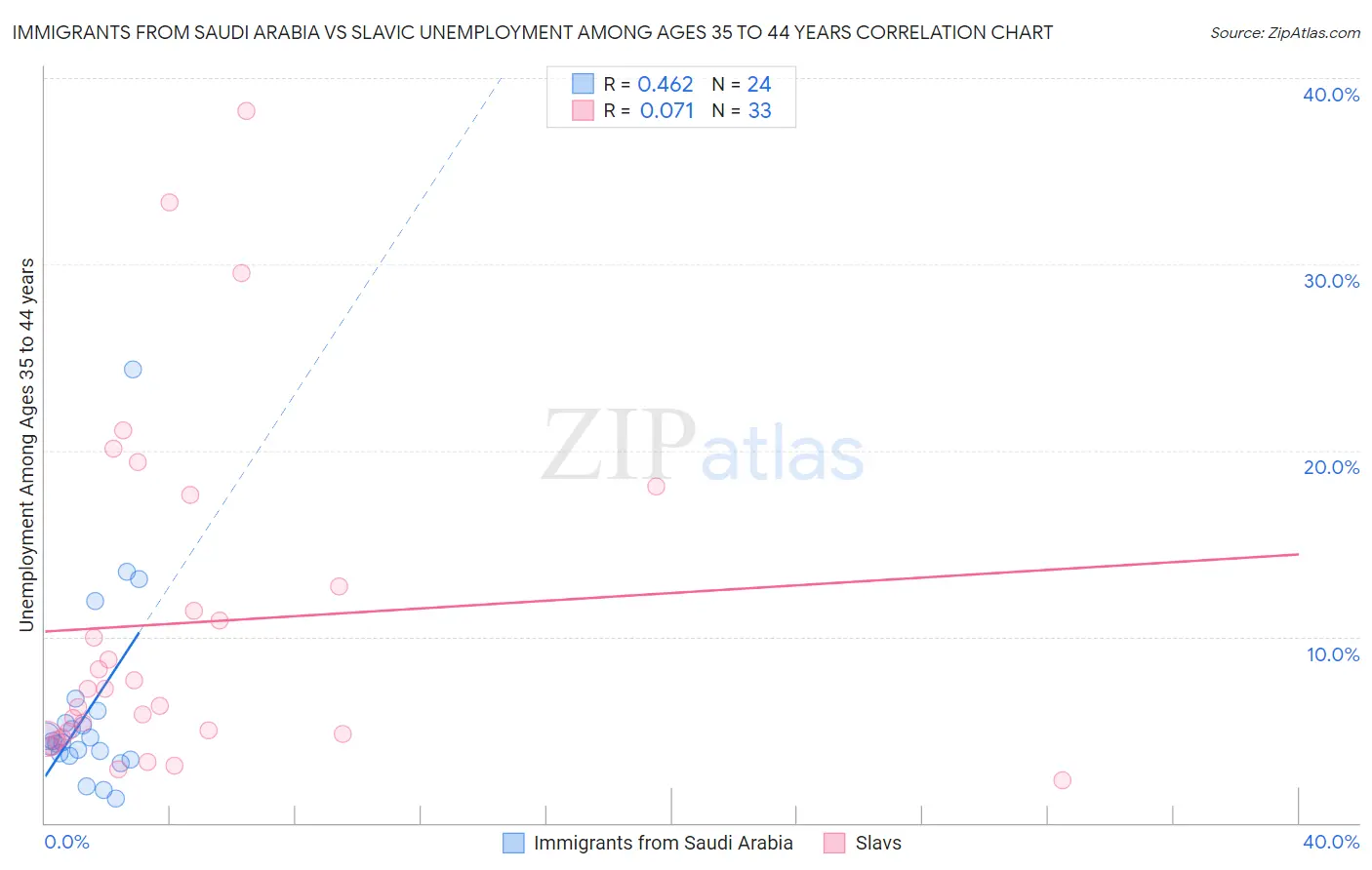 Immigrants from Saudi Arabia vs Slavic Unemployment Among Ages 35 to 44 years