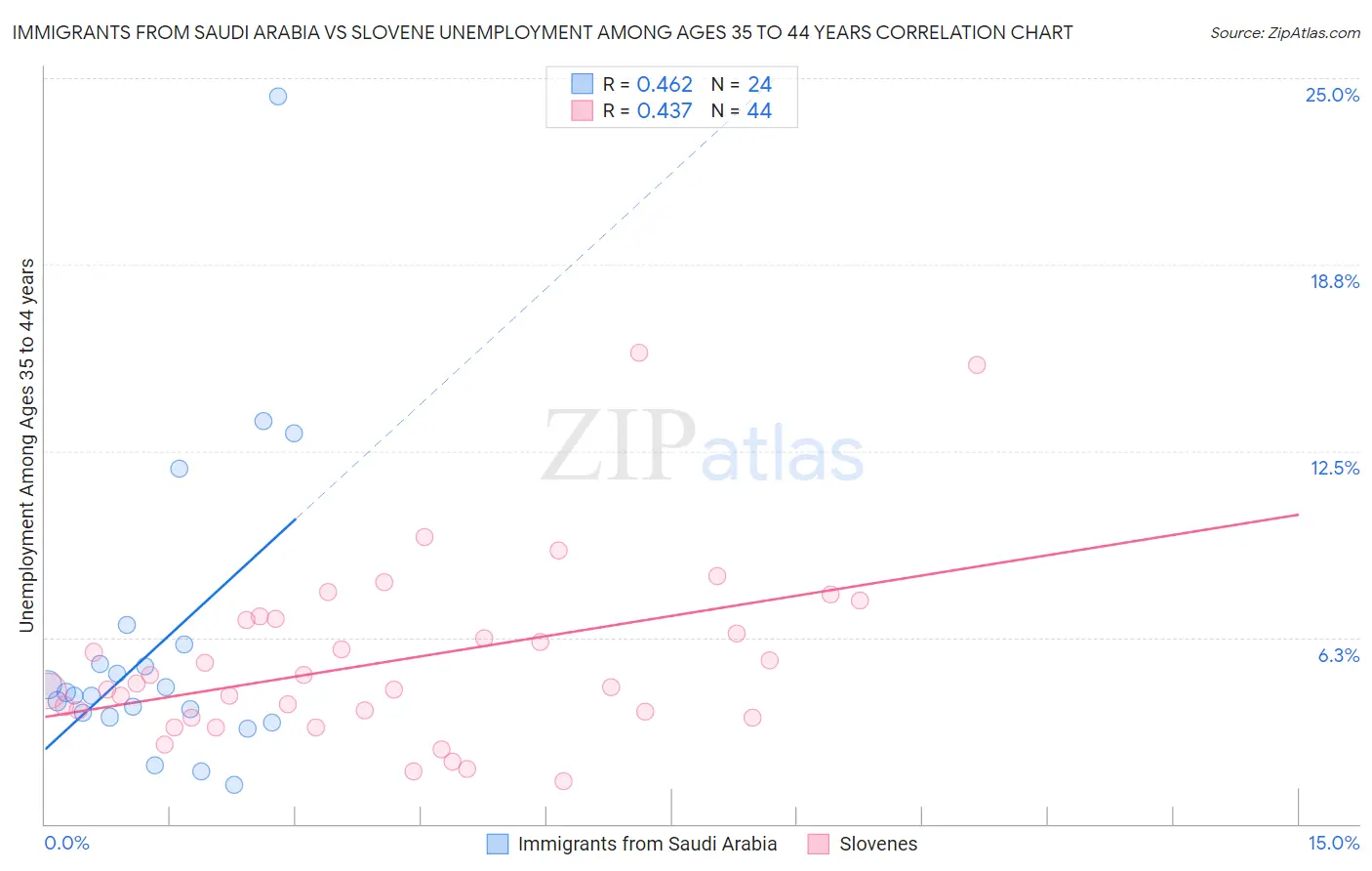 Immigrants from Saudi Arabia vs Slovene Unemployment Among Ages 35 to 44 years