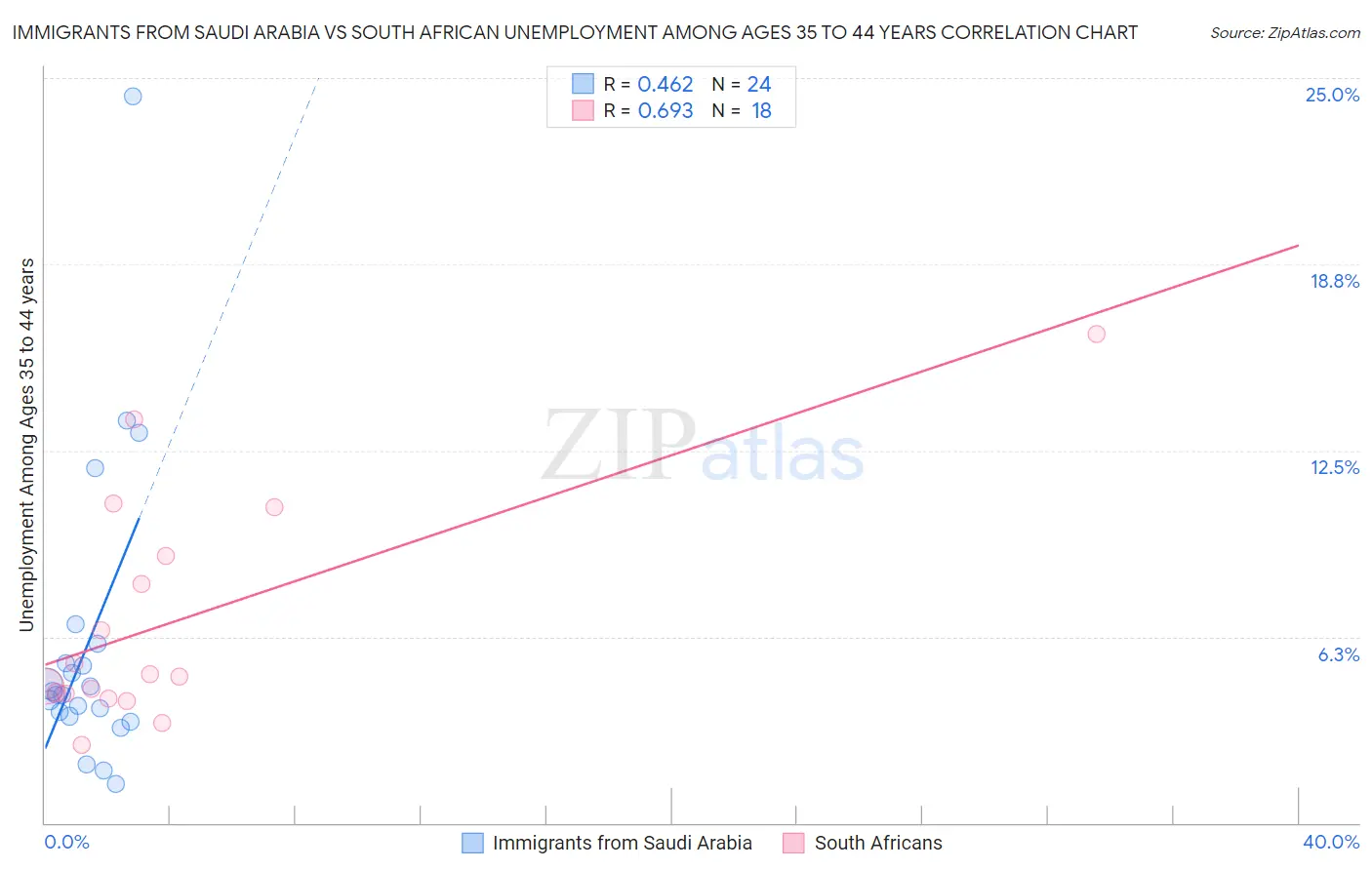 Immigrants from Saudi Arabia vs South African Unemployment Among Ages 35 to 44 years