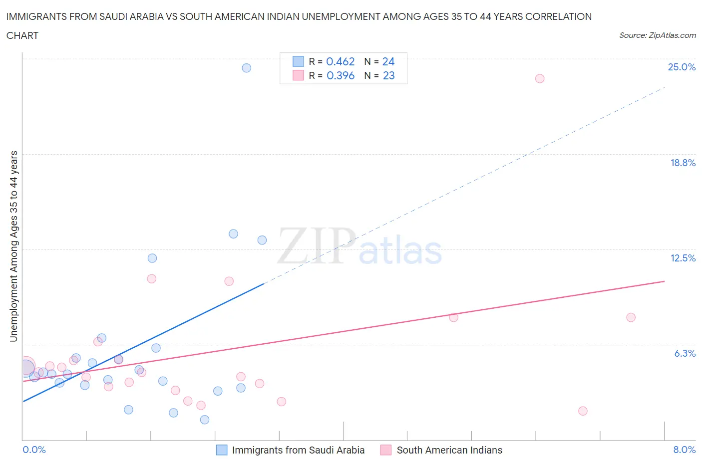 Immigrants from Saudi Arabia vs South American Indian Unemployment Among Ages 35 to 44 years