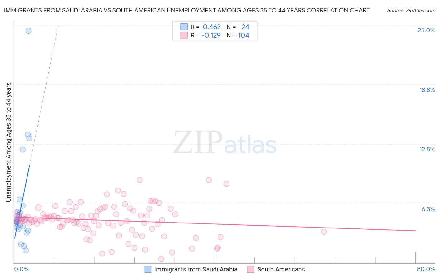 Immigrants from Saudi Arabia vs South American Unemployment Among Ages 35 to 44 years