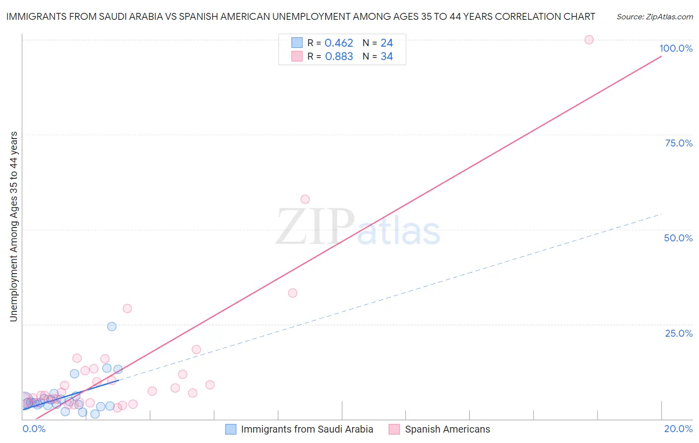 Immigrants from Saudi Arabia vs Spanish American Unemployment Among Ages 35 to 44 years