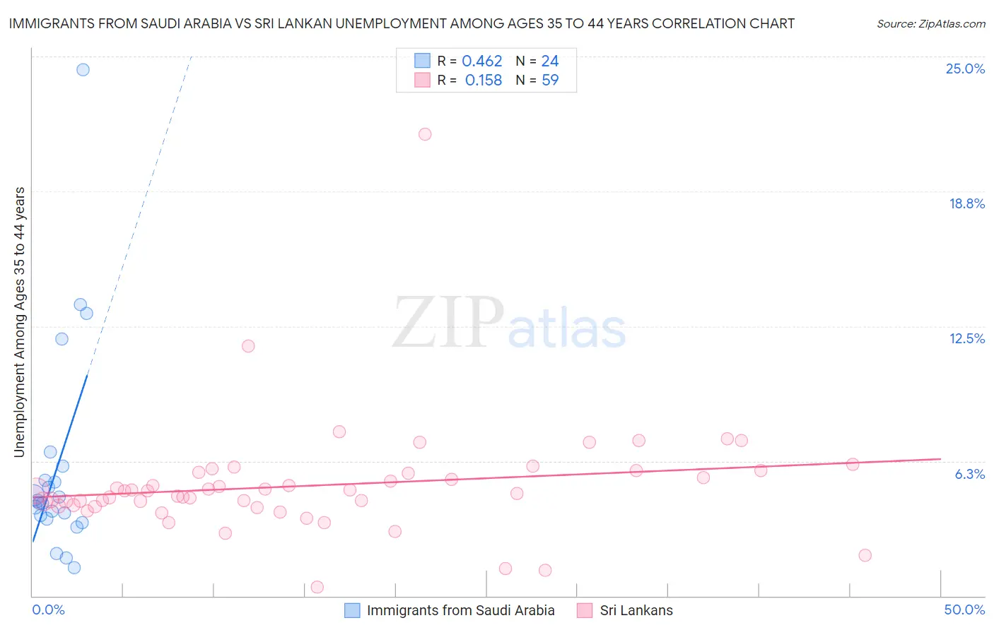 Immigrants from Saudi Arabia vs Sri Lankan Unemployment Among Ages 35 to 44 years