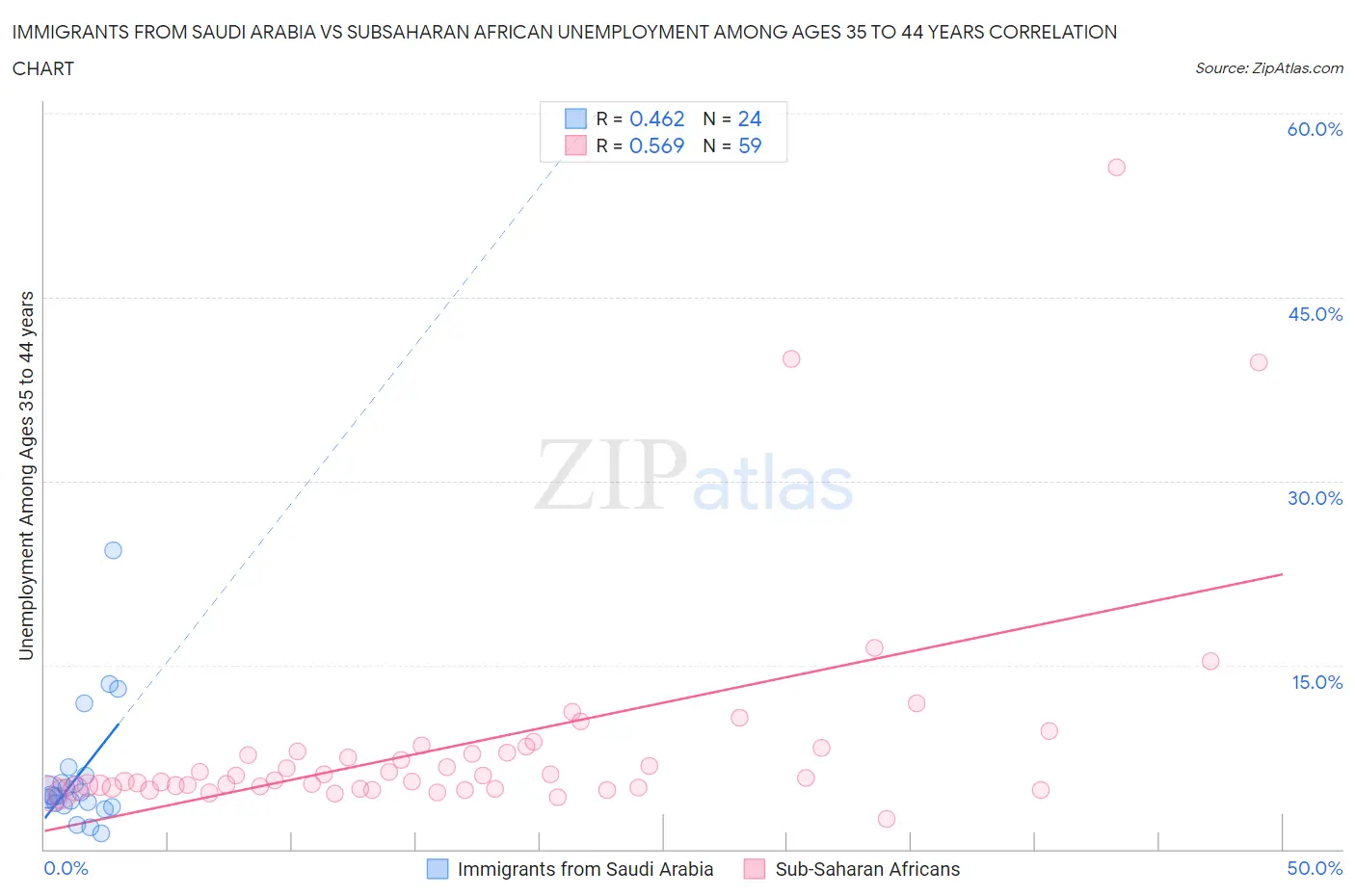 Immigrants from Saudi Arabia vs Subsaharan African Unemployment Among Ages 35 to 44 years