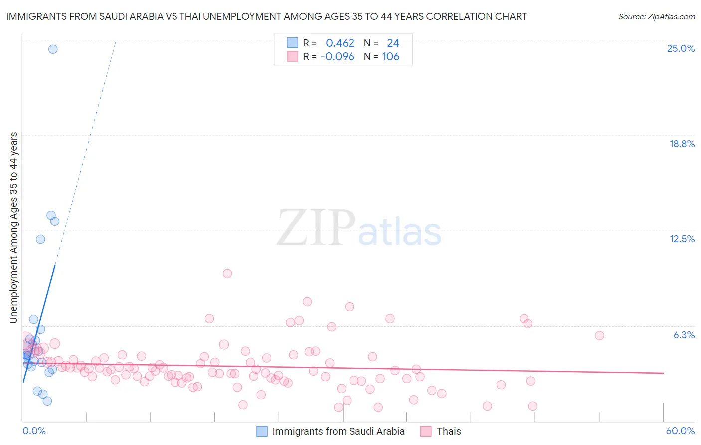 Immigrants from Saudi Arabia vs Thai Unemployment Among Ages 35 to 44 years