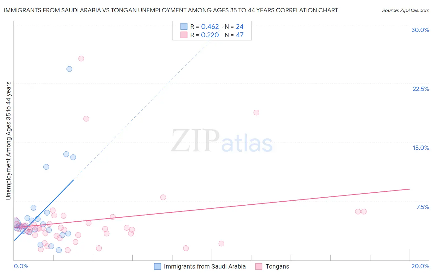 Immigrants from Saudi Arabia vs Tongan Unemployment Among Ages 35 to 44 years