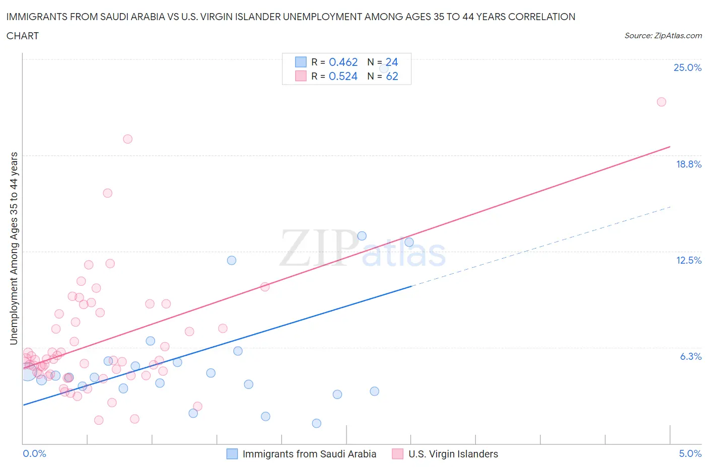 Immigrants from Saudi Arabia vs U.S. Virgin Islander Unemployment Among Ages 35 to 44 years