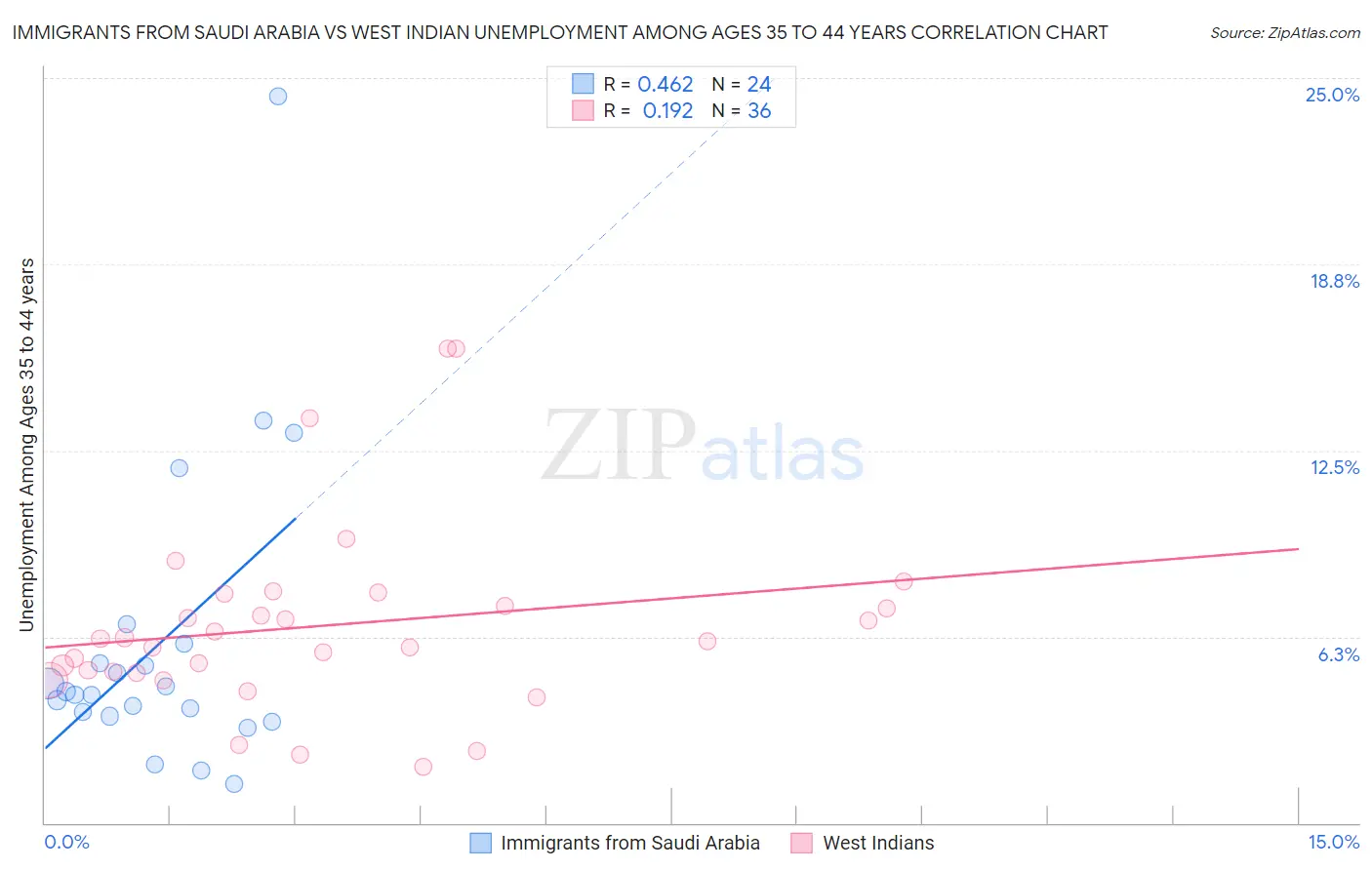 Immigrants from Saudi Arabia vs West Indian Unemployment Among Ages 35 to 44 years