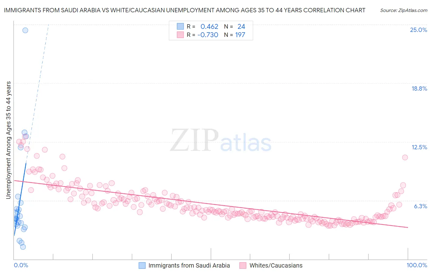 Immigrants from Saudi Arabia vs White/Caucasian Unemployment Among Ages 35 to 44 years