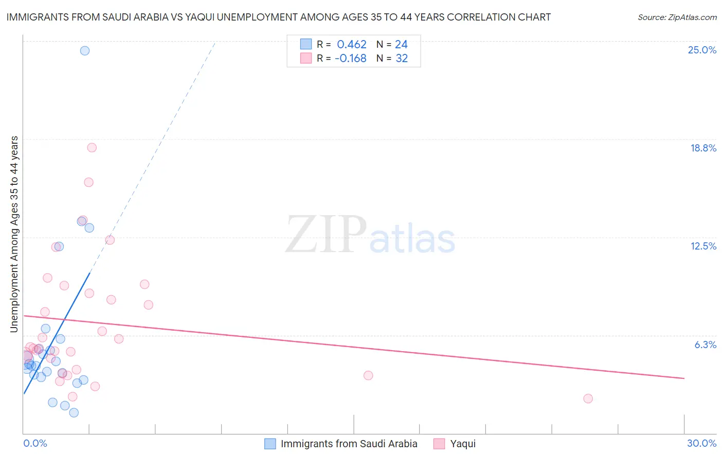 Immigrants from Saudi Arabia vs Yaqui Unemployment Among Ages 35 to 44 years