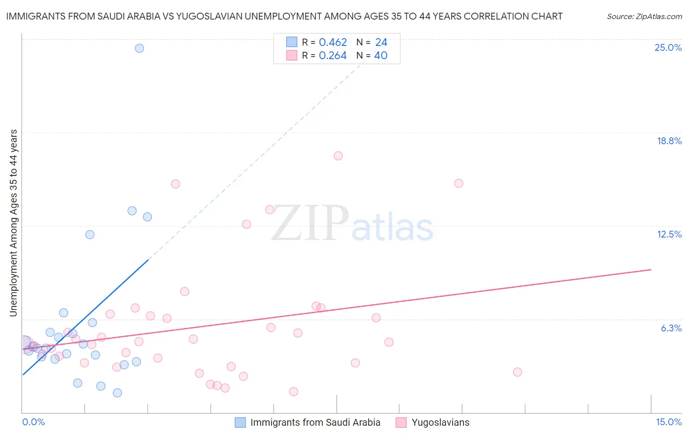 Immigrants from Saudi Arabia vs Yugoslavian Unemployment Among Ages 35 to 44 years