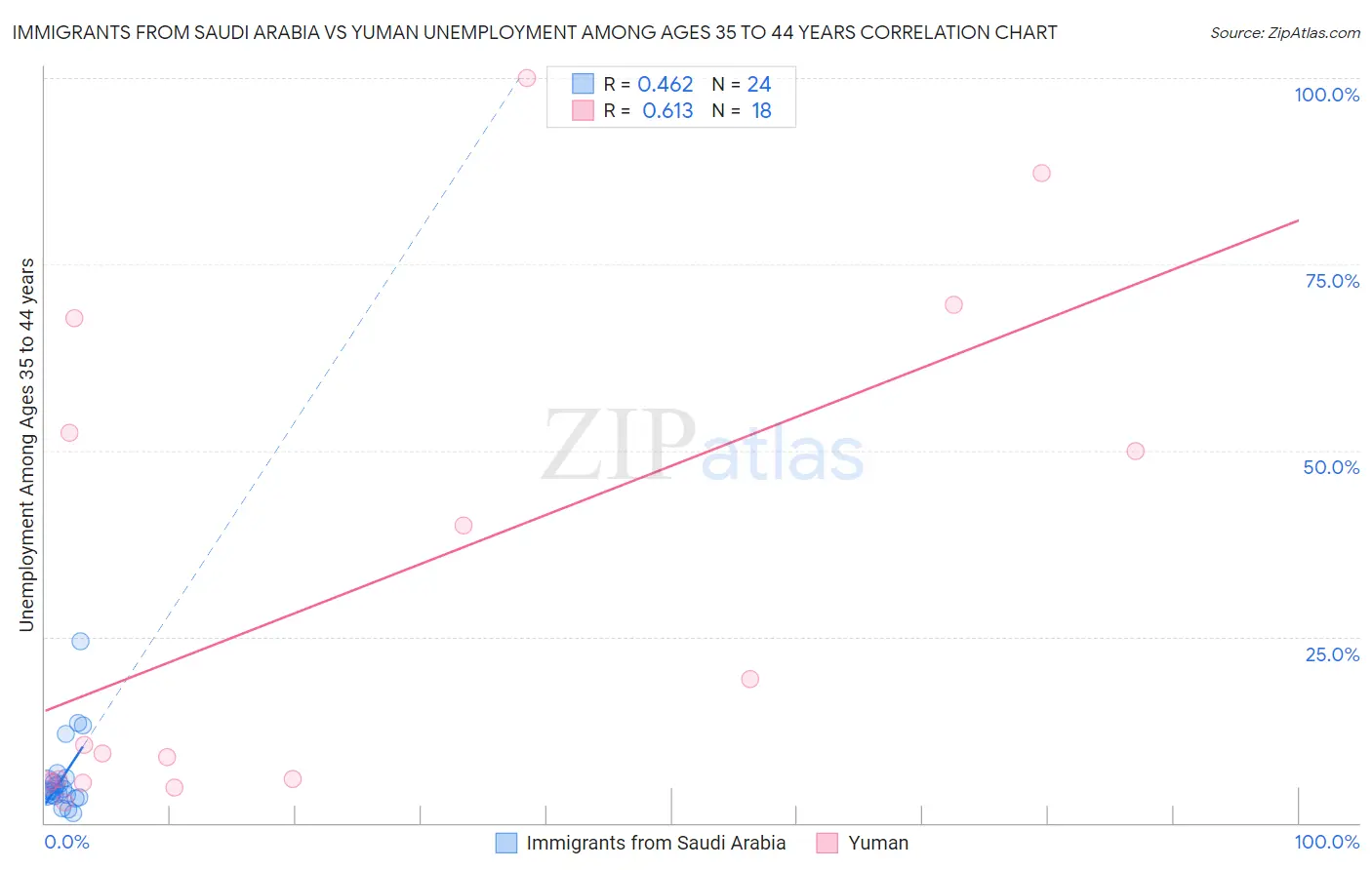 Immigrants from Saudi Arabia vs Yuman Unemployment Among Ages 35 to 44 years