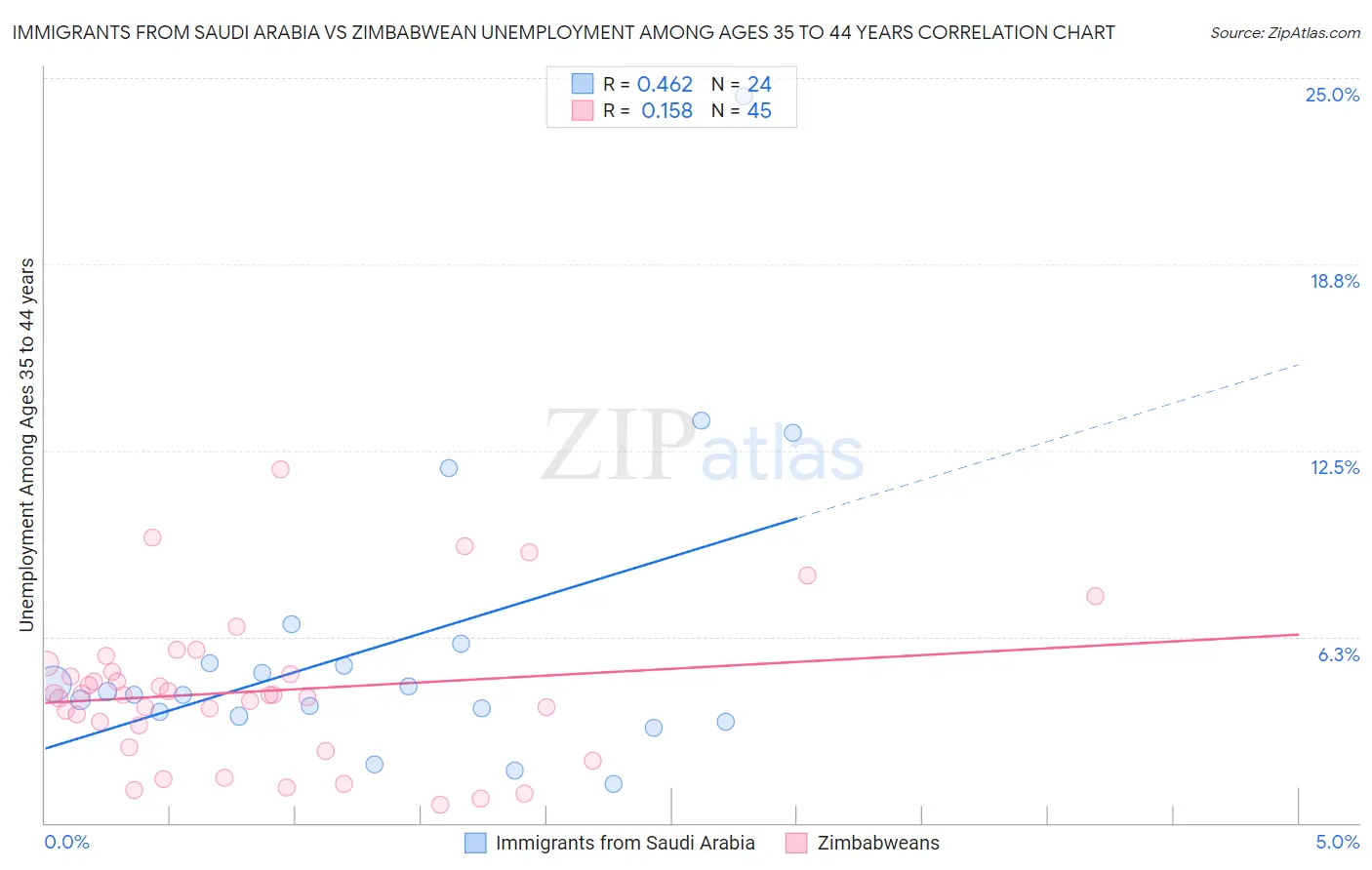 Immigrants from Saudi Arabia vs Zimbabwean Unemployment Among Ages 35 to 44 years