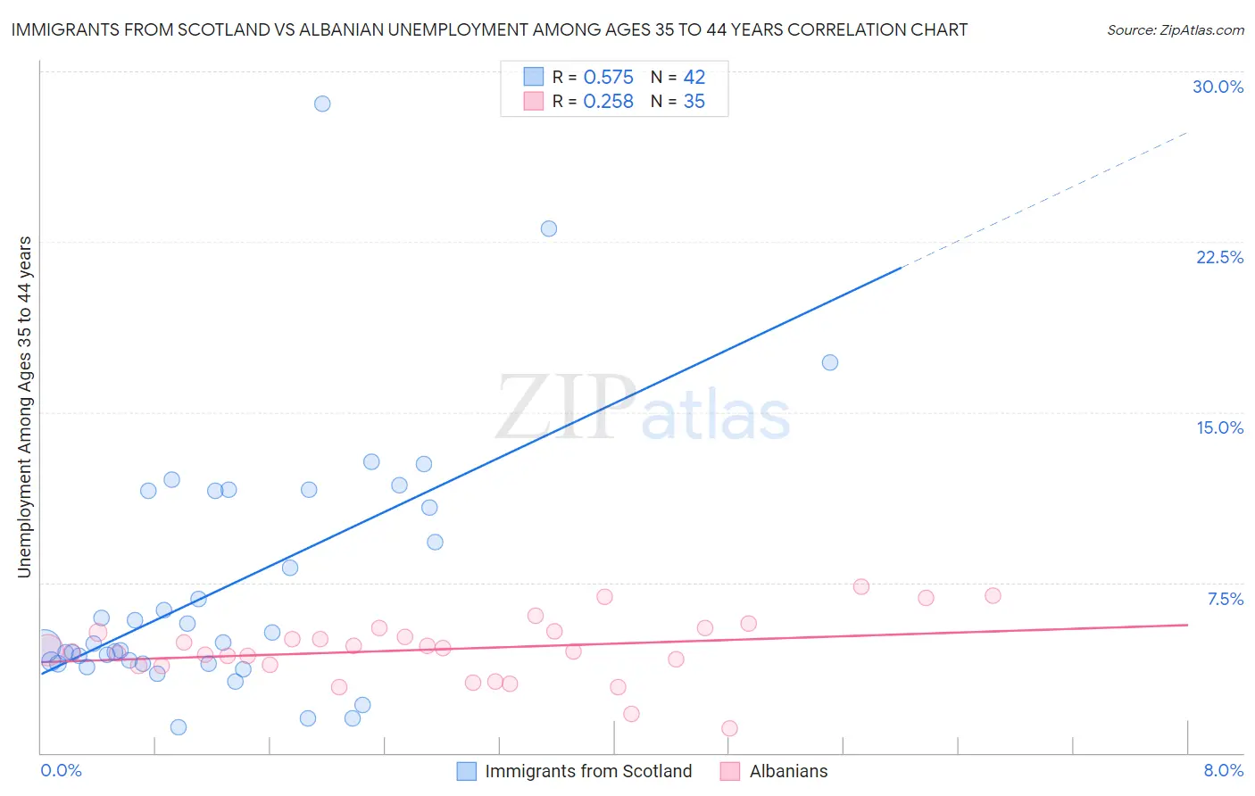 Immigrants from Scotland vs Albanian Unemployment Among Ages 35 to 44 years