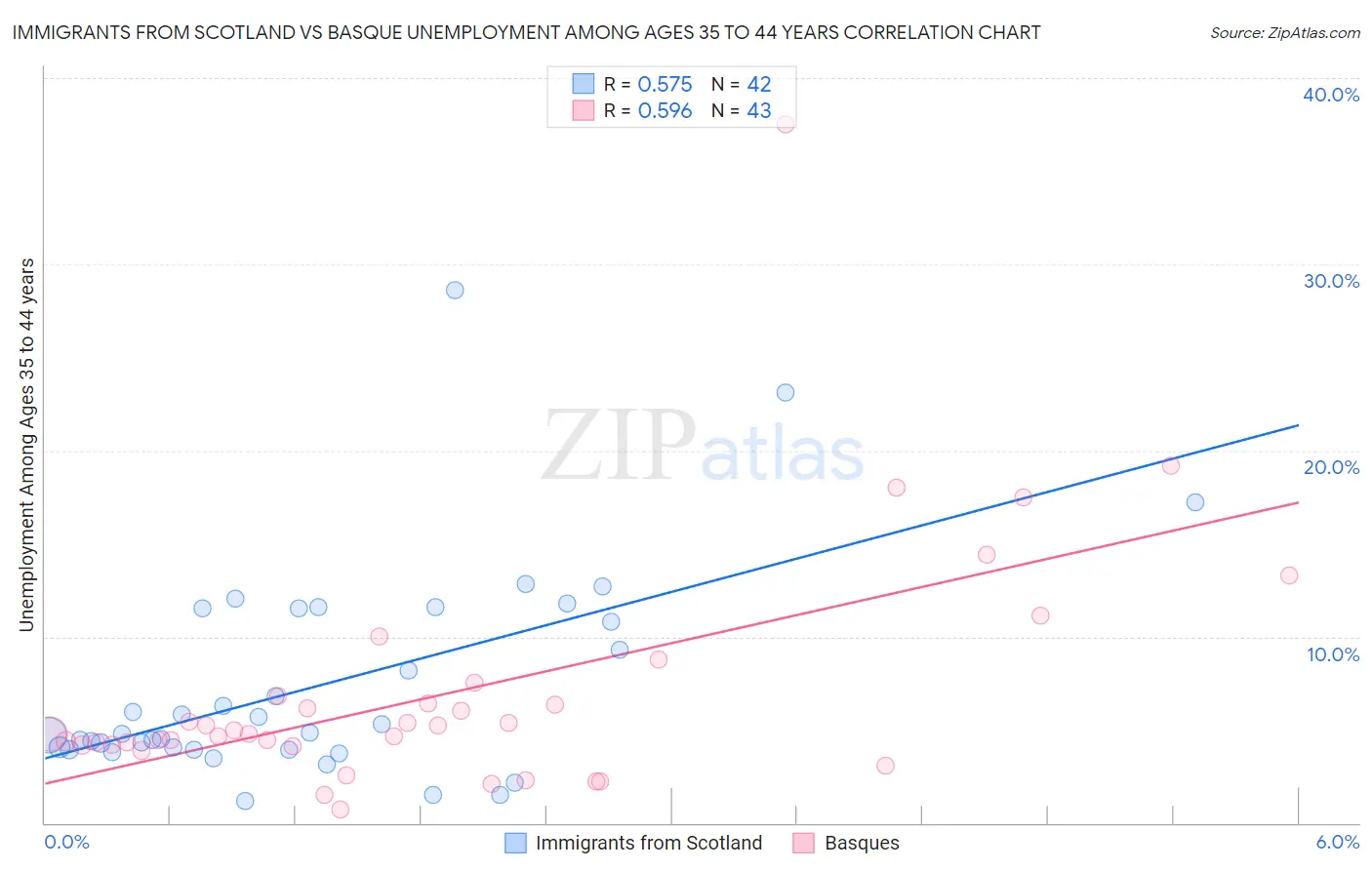 Immigrants from Scotland vs Basque Unemployment Among Ages 35 to 44 years