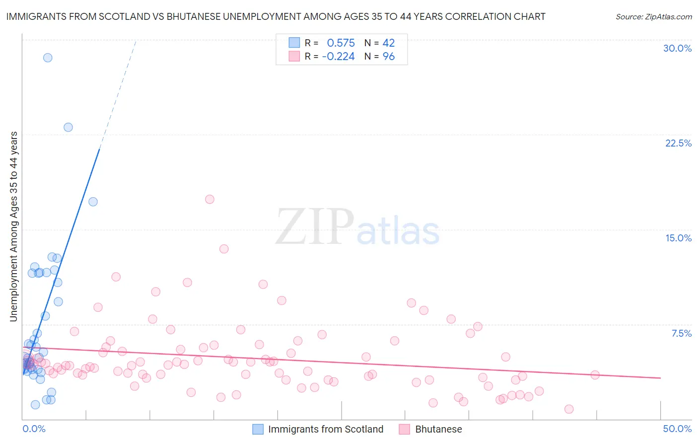 Immigrants from Scotland vs Bhutanese Unemployment Among Ages 35 to 44 years