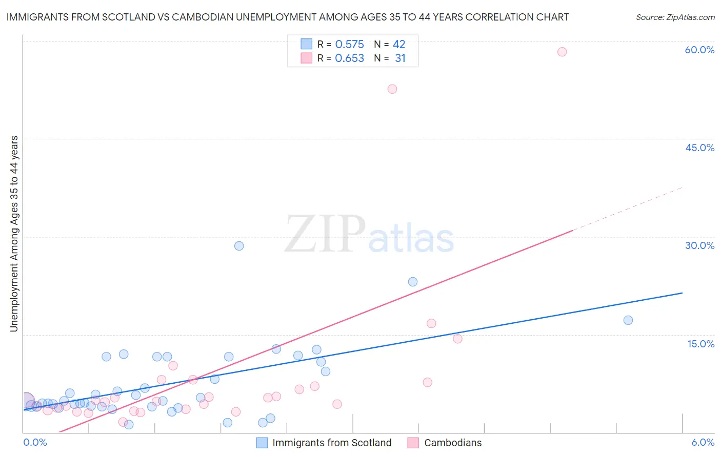 Immigrants from Scotland vs Cambodian Unemployment Among Ages 35 to 44 years
