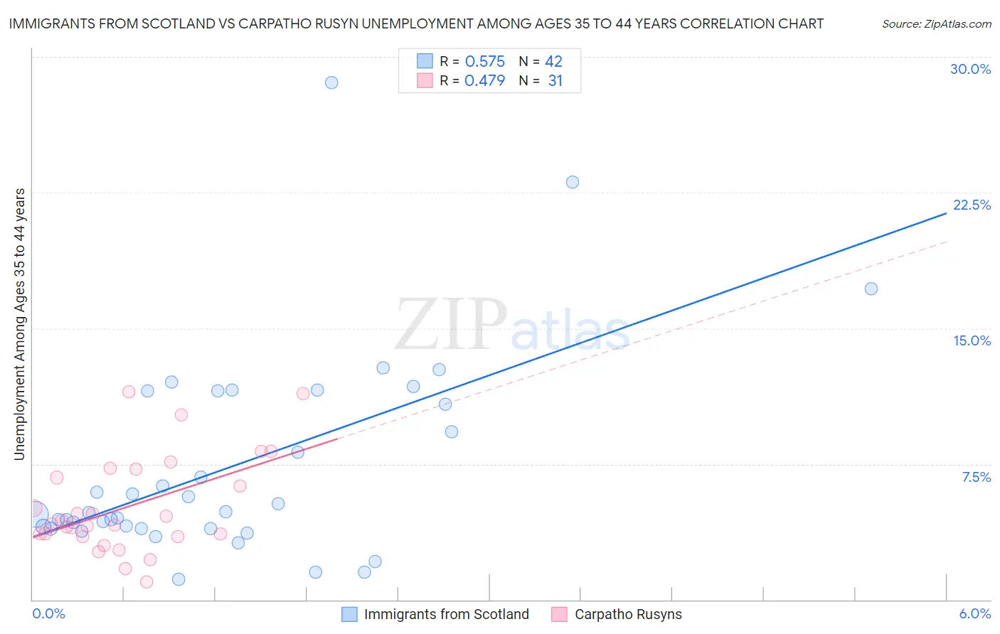Immigrants from Scotland vs Carpatho Rusyn Unemployment Among Ages 35 to 44 years