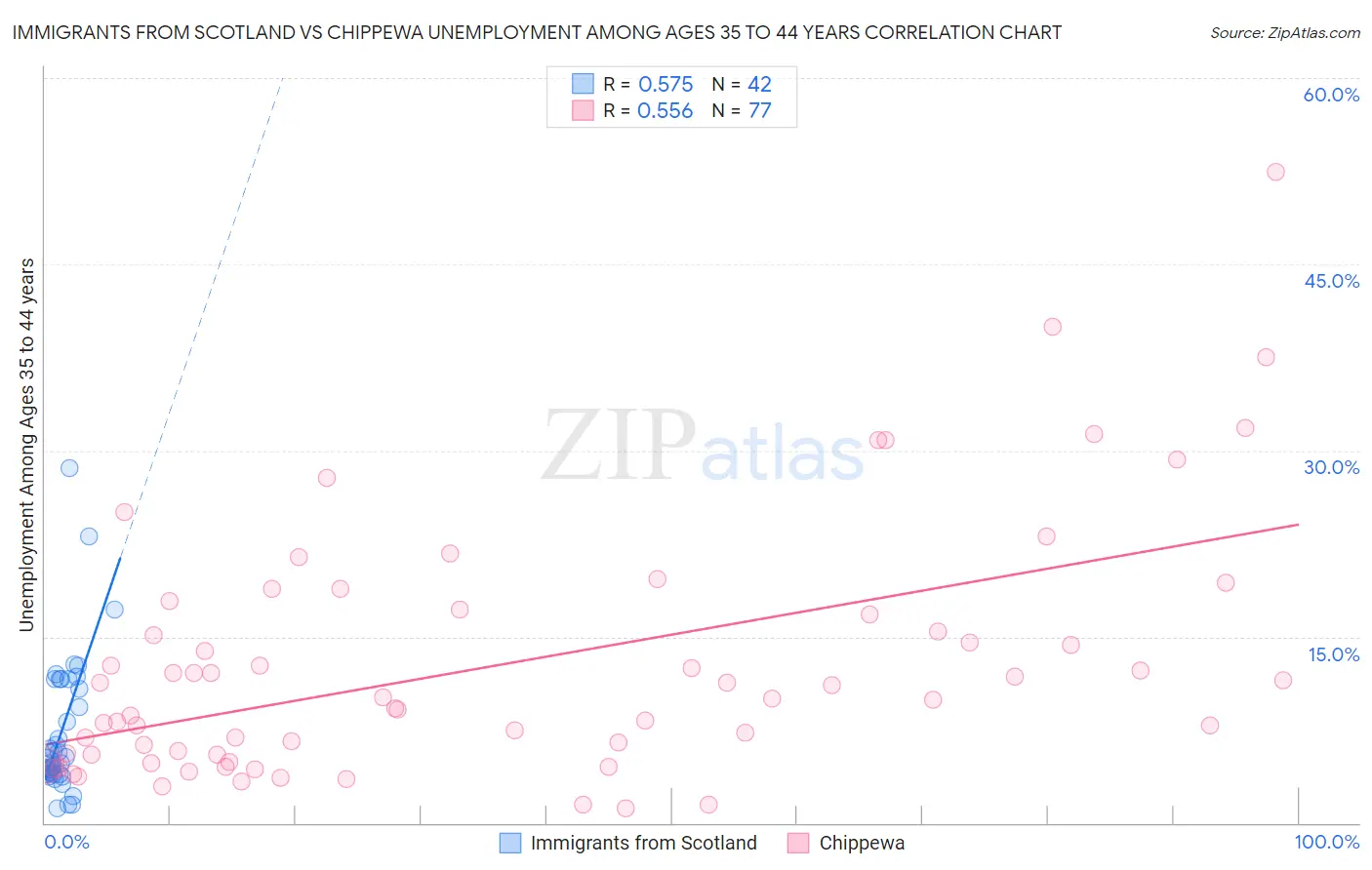 Immigrants from Scotland vs Chippewa Unemployment Among Ages 35 to 44 years