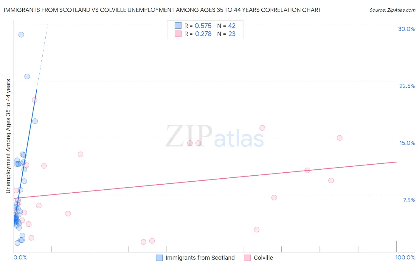 Immigrants from Scotland vs Colville Unemployment Among Ages 35 to 44 years