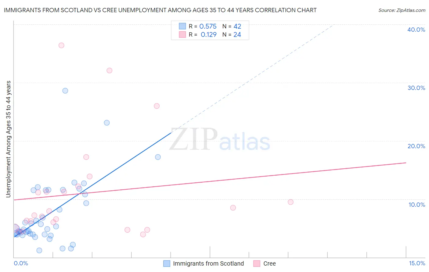 Immigrants from Scotland vs Cree Unemployment Among Ages 35 to 44 years