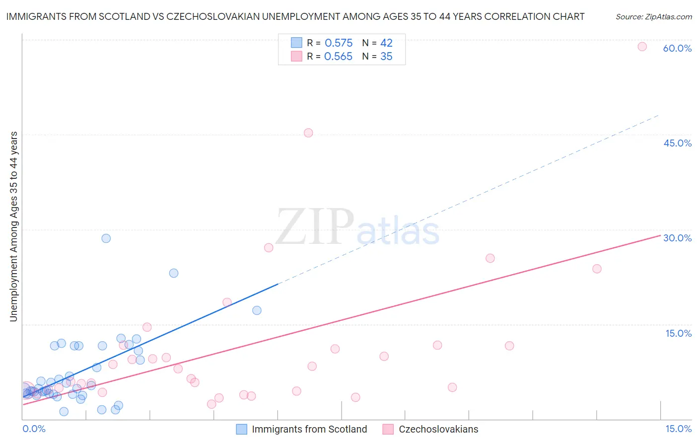 Immigrants from Scotland vs Czechoslovakian Unemployment Among Ages 35 to 44 years