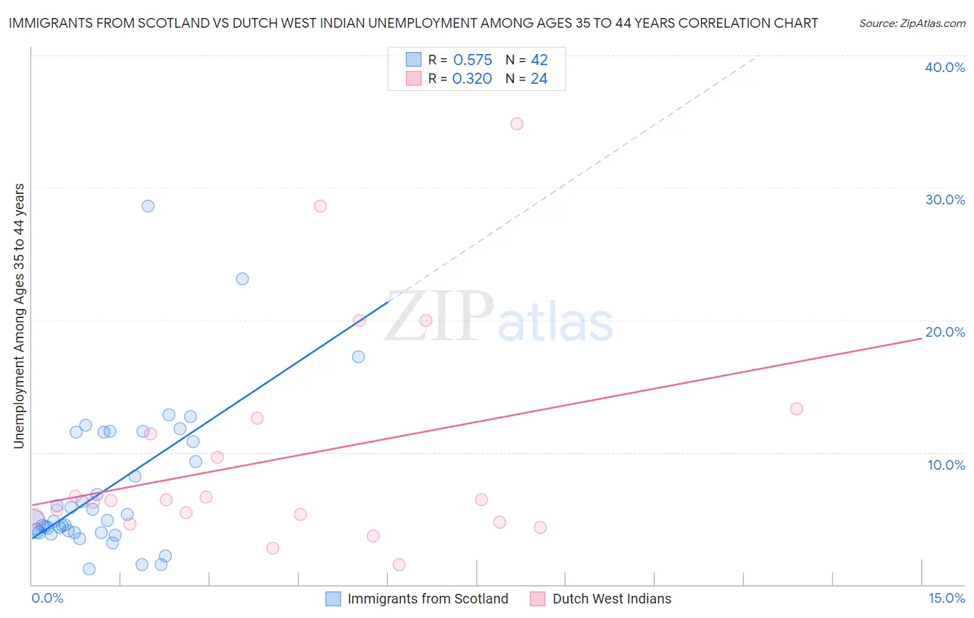 Immigrants from Scotland vs Dutch West Indian Unemployment Among Ages 35 to 44 years