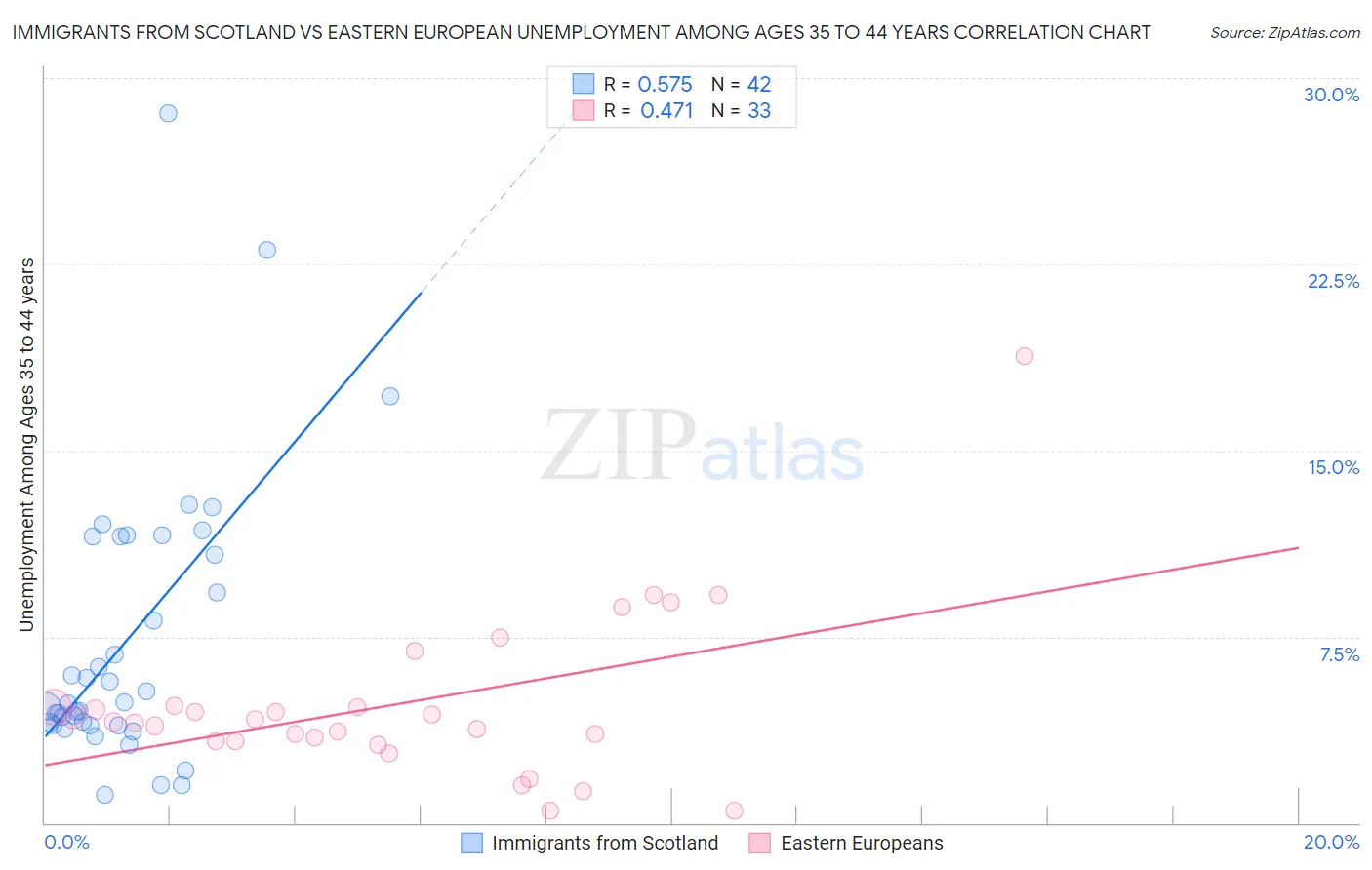 Immigrants from Scotland vs Eastern European Unemployment Among Ages 35 to 44 years