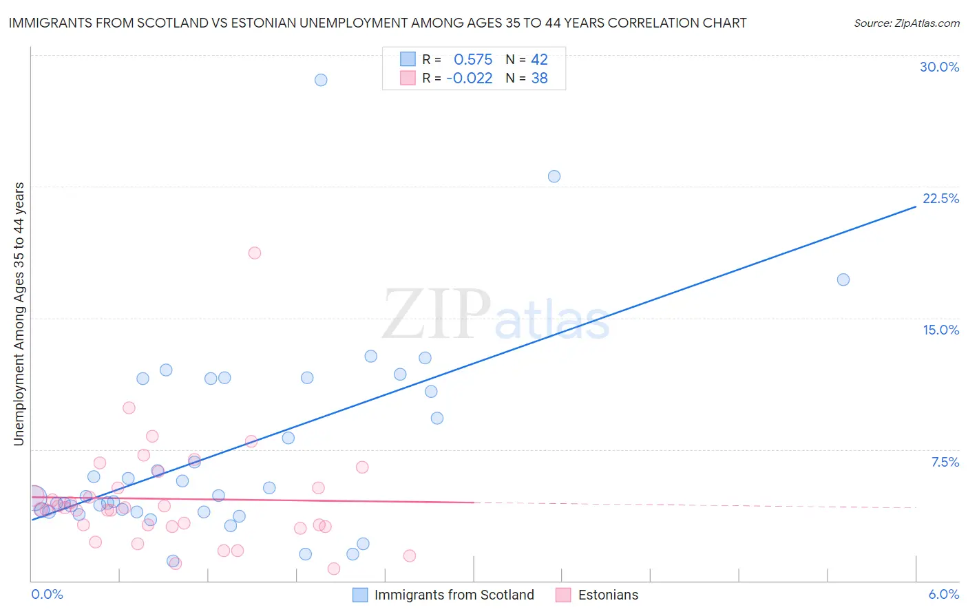 Immigrants from Scotland vs Estonian Unemployment Among Ages 35 to 44 years