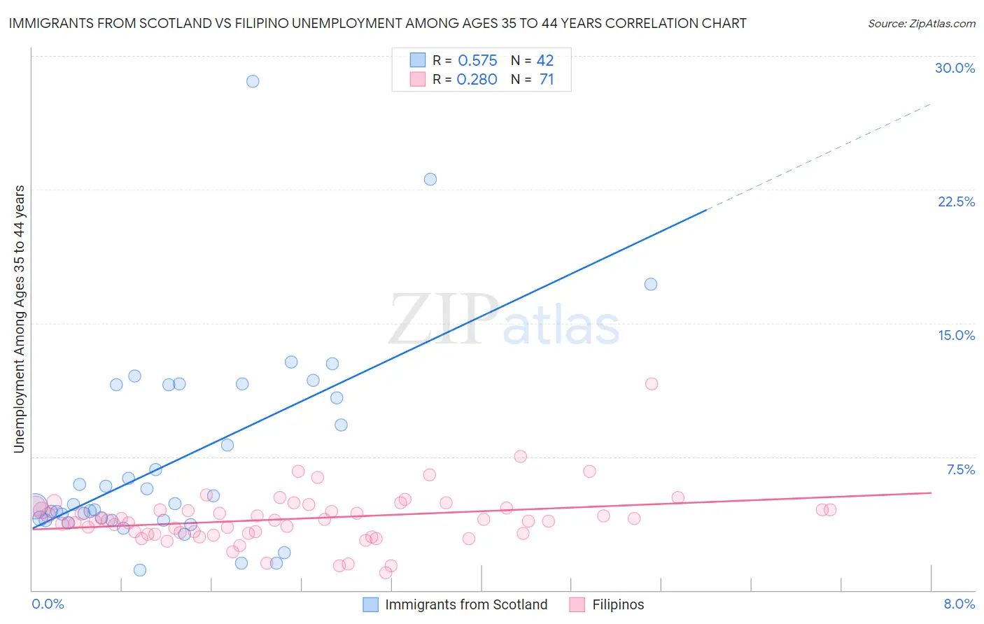 Immigrants from Scotland vs Filipino Unemployment Among Ages 35 to 44 years