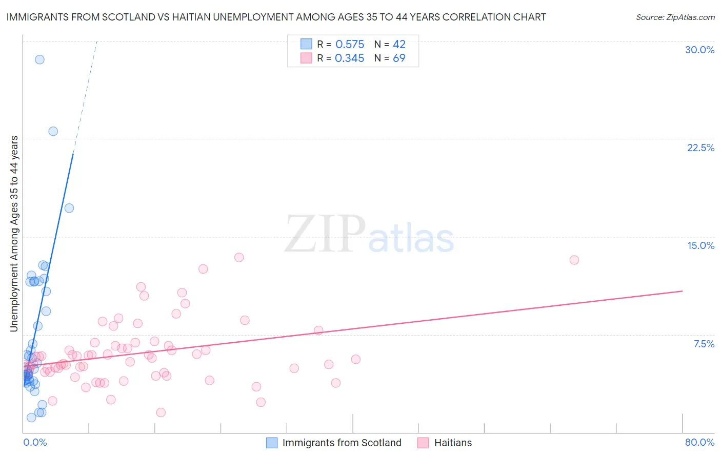 Immigrants from Scotland vs Haitian Unemployment Among Ages 35 to 44 years