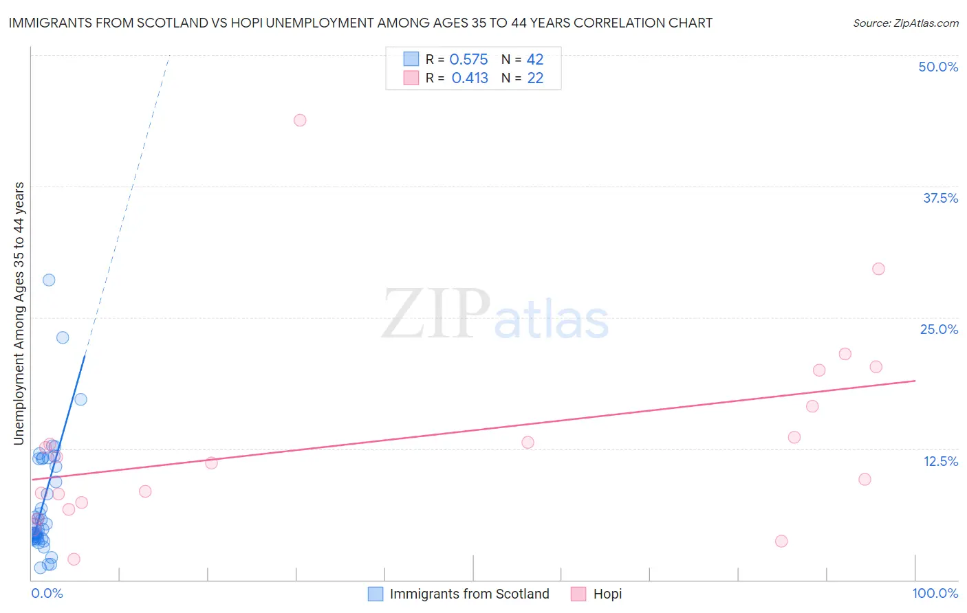 Immigrants from Scotland vs Hopi Unemployment Among Ages 35 to 44 years