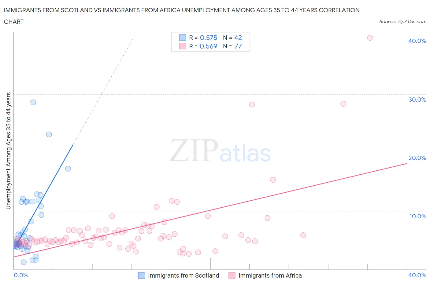 Immigrants from Scotland vs Immigrants from Africa Unemployment Among Ages 35 to 44 years