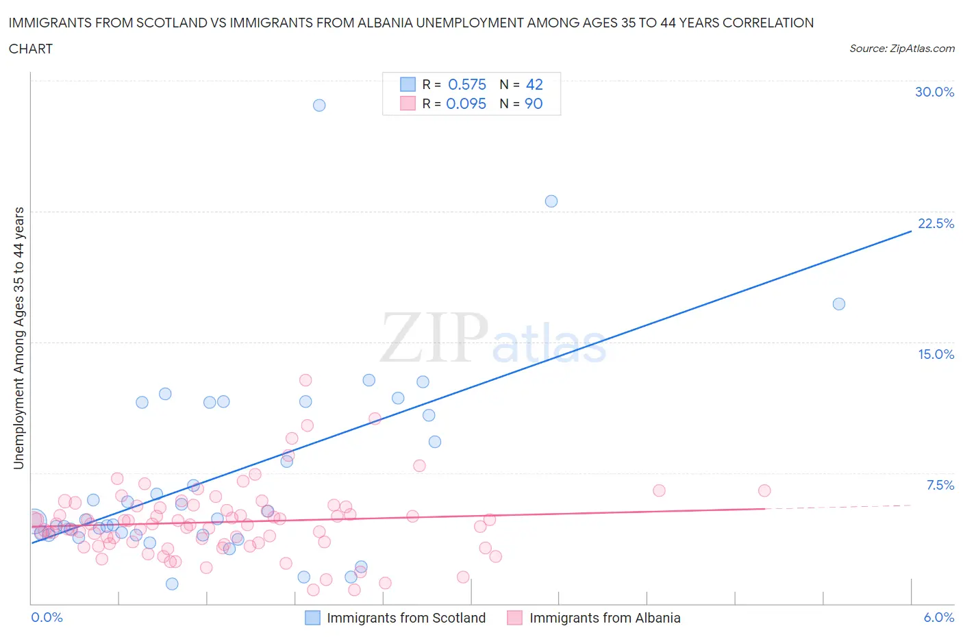 Immigrants from Scotland vs Immigrants from Albania Unemployment Among Ages 35 to 44 years