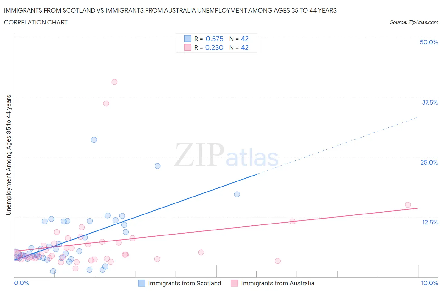 Immigrants from Scotland vs Immigrants from Australia Unemployment Among Ages 35 to 44 years