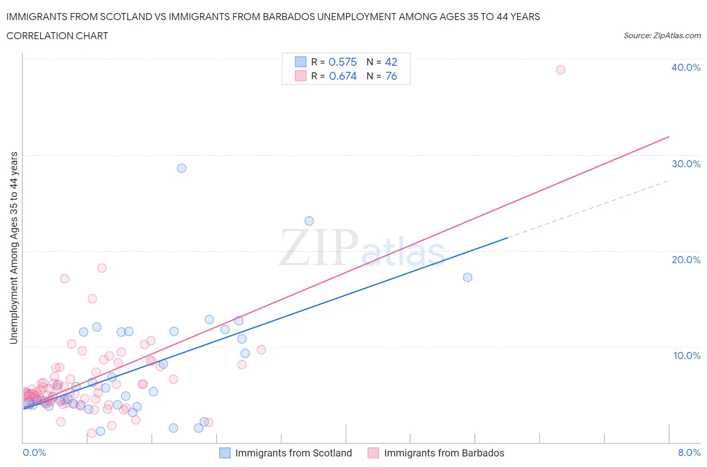 Immigrants from Scotland vs Immigrants from Barbados Unemployment Among Ages 35 to 44 years