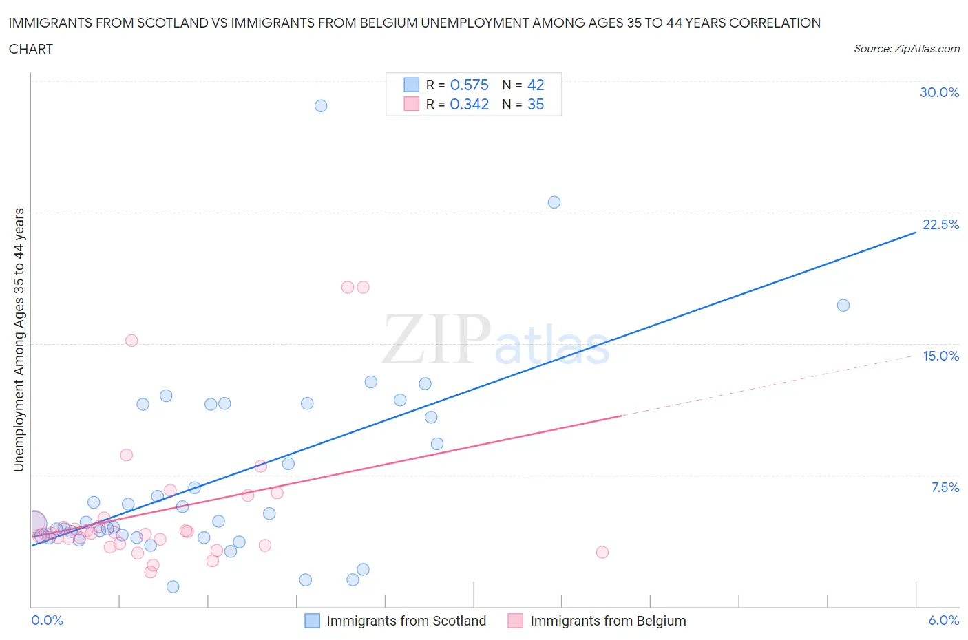 Immigrants from Scotland vs Immigrants from Belgium Unemployment Among Ages 35 to 44 years