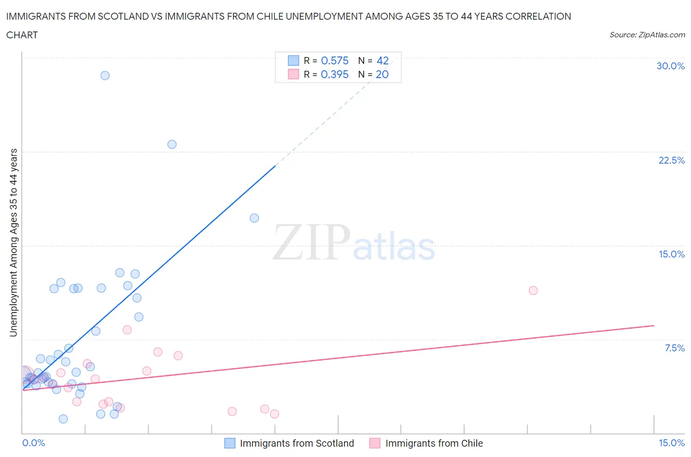 Immigrants from Scotland vs Immigrants from Chile Unemployment Among Ages 35 to 44 years