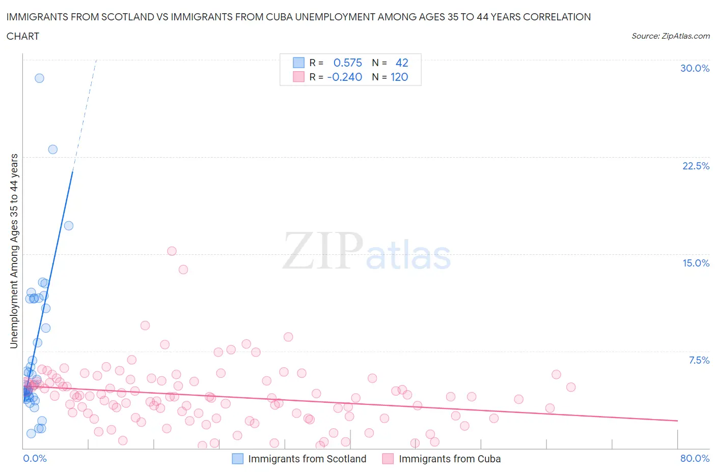 Immigrants from Scotland vs Immigrants from Cuba Unemployment Among Ages 35 to 44 years
